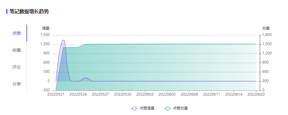 小红书品牌长效曝光：互动增幅267%的方法