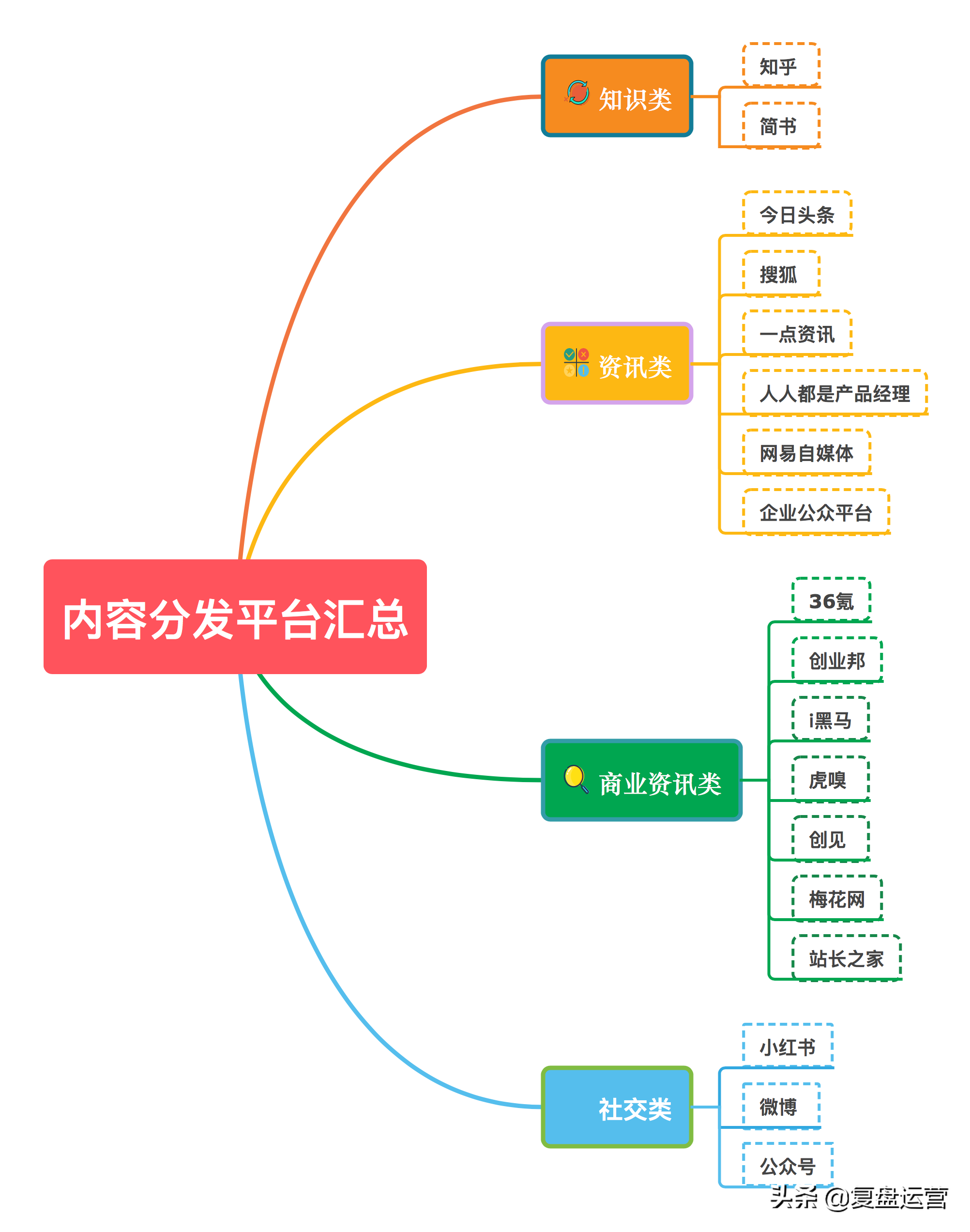 新媒体运营的工作内容是什么？以账号实操为例！