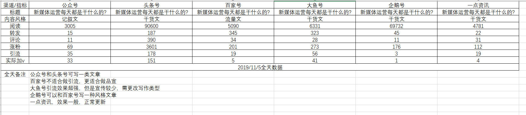 新媒体运营每天上班都做什么，六年详细工作经验分享！