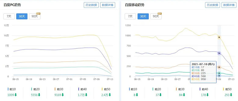 某培训机构企业站30天流量趋势图