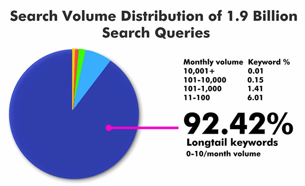长尾关键词搜索总量高百分比图