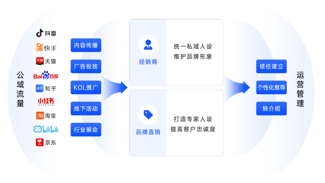 发布丨《2024大健康行业私域增长方案》