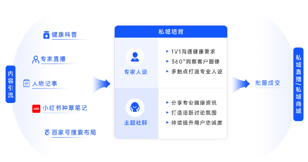 发布丨《2024大健康行业私域增长方案》