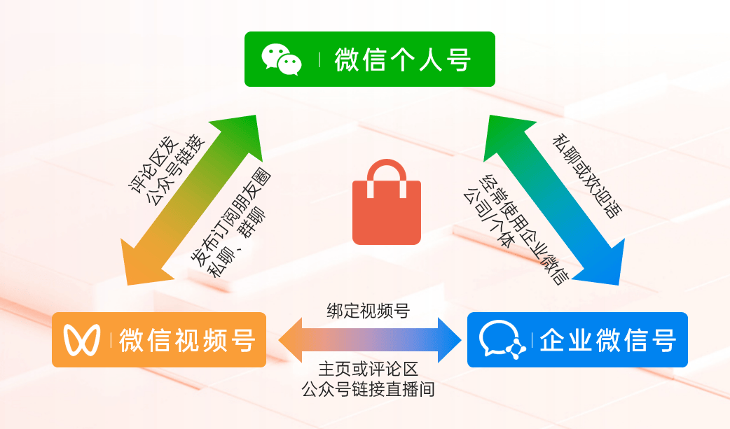 微信小店+私域，让微信小店有流量，私域成交更简单