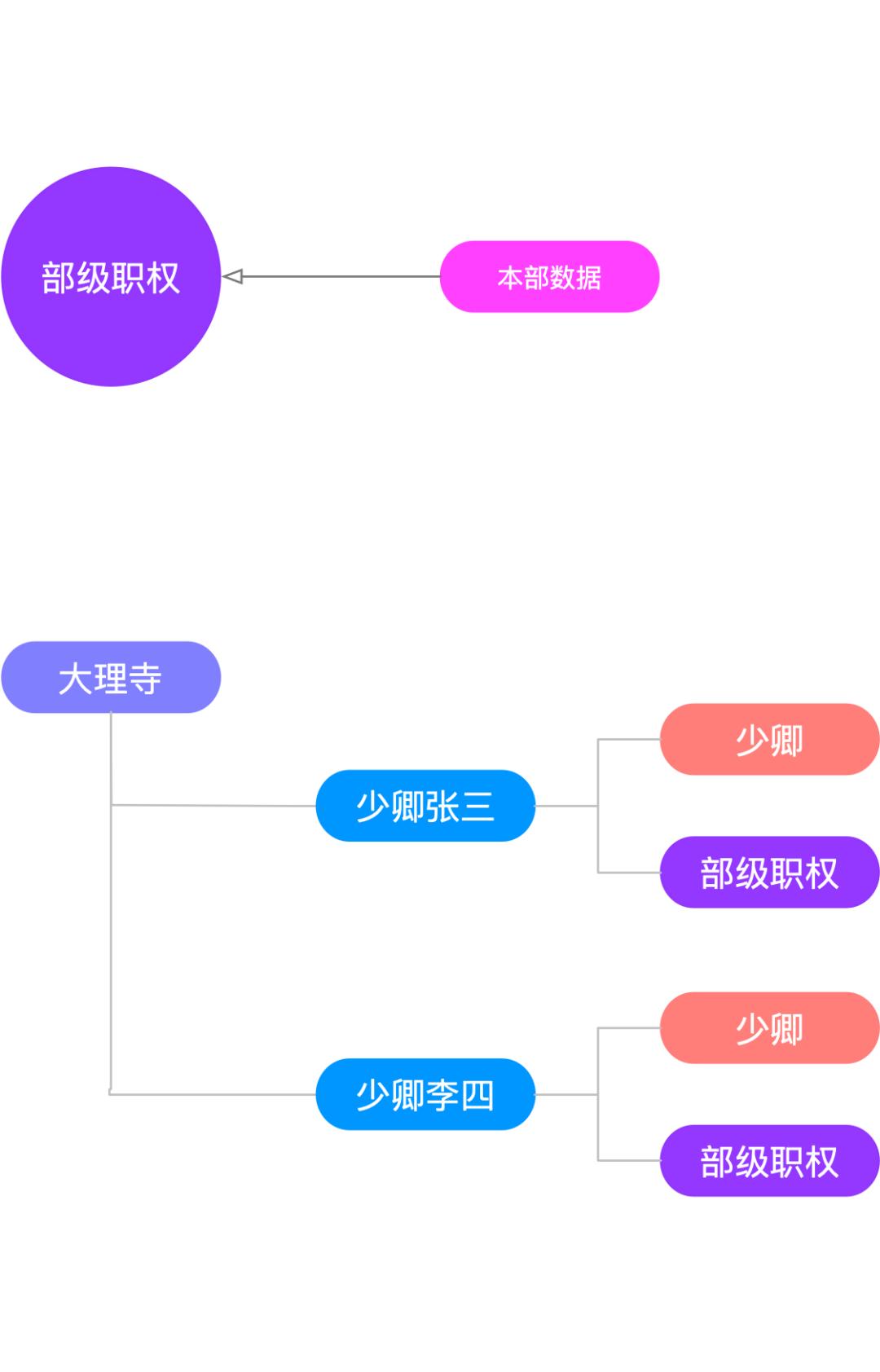 数据权限多维度如何管理？