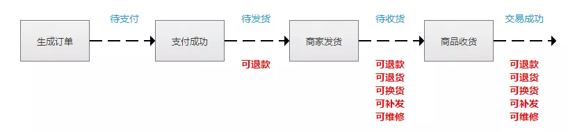 电商运营逻辑中的五点退款退货处理流程，你知道多少