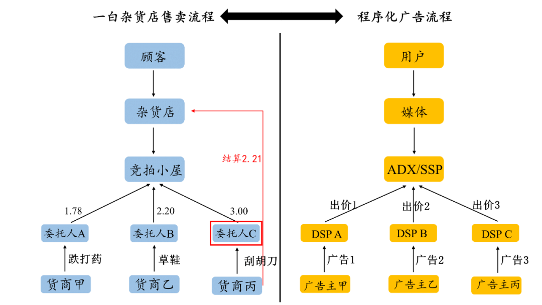 杂货店里的程序化广告？奇怪的知识增加了 小白学广告（三）