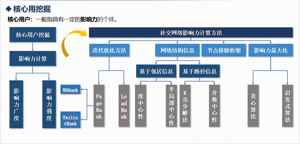 在线社交网络核心用户挖掘与传播规模预测