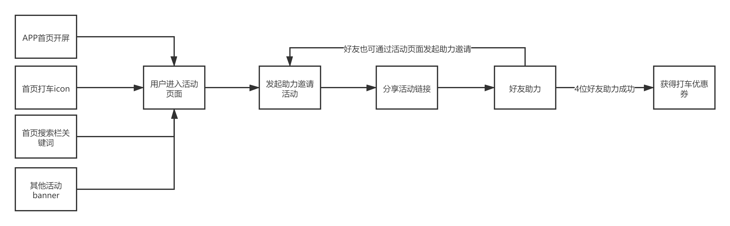 【案例拆解】美团打车-好友助力领128元券包