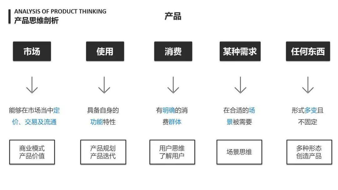 浅谈产品思维|什么是产品思维以及如何刻意训练产品思维？