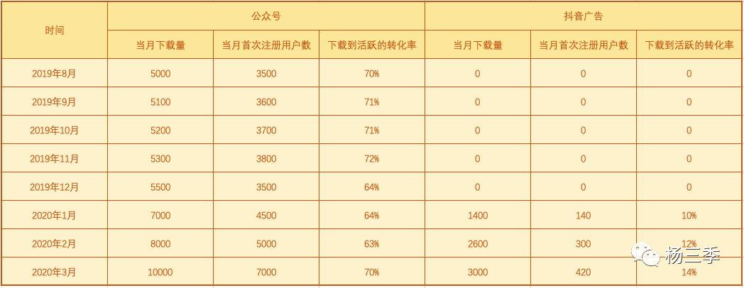 手把手教你如何搭建增长数据体系（建议收藏）