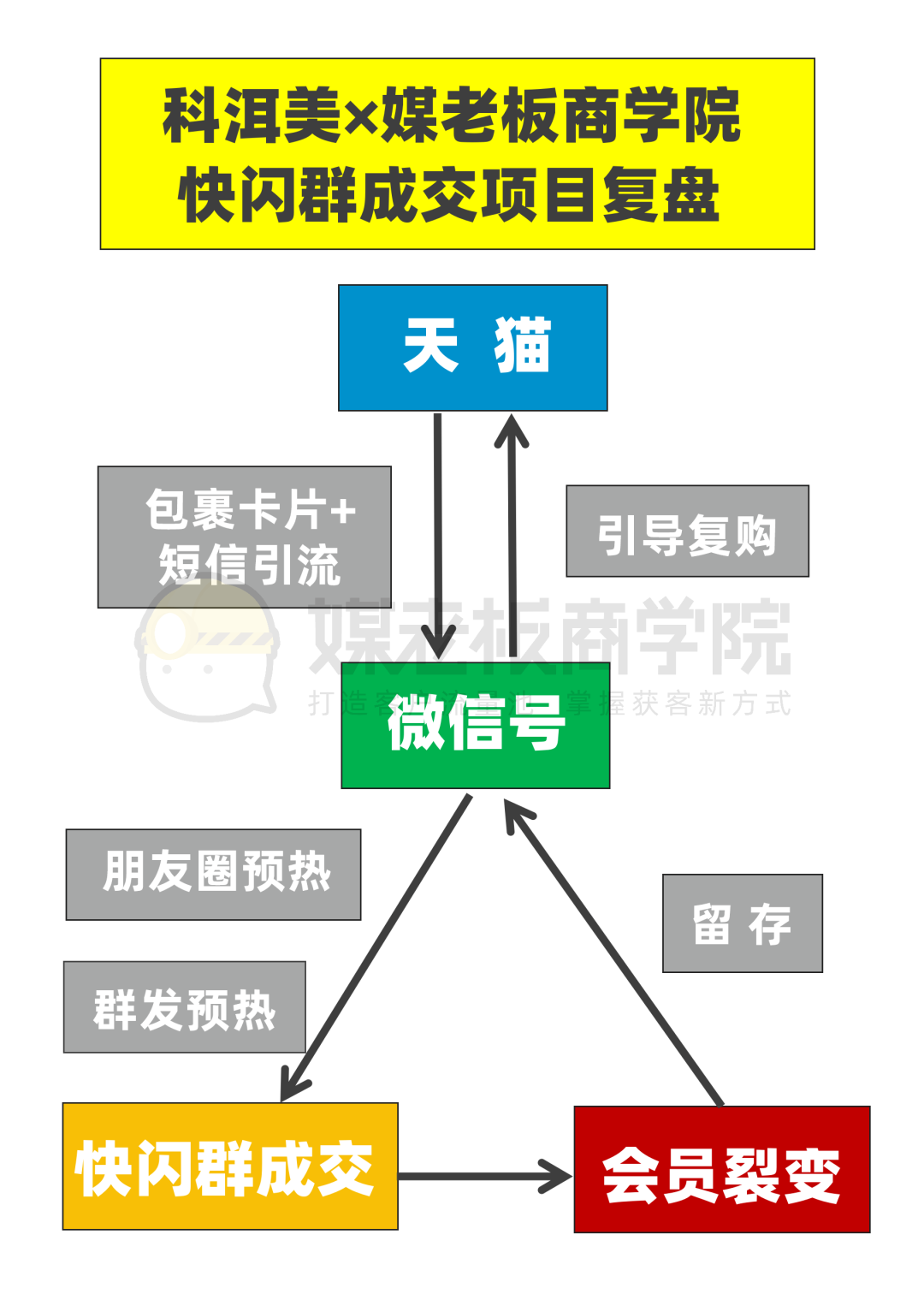 快速批量成交的私域快闪群完整成功案例，你学会了吗