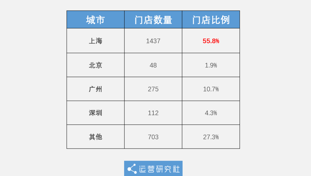 靠收会员费就年赚7亿，全家便利店凭啥？