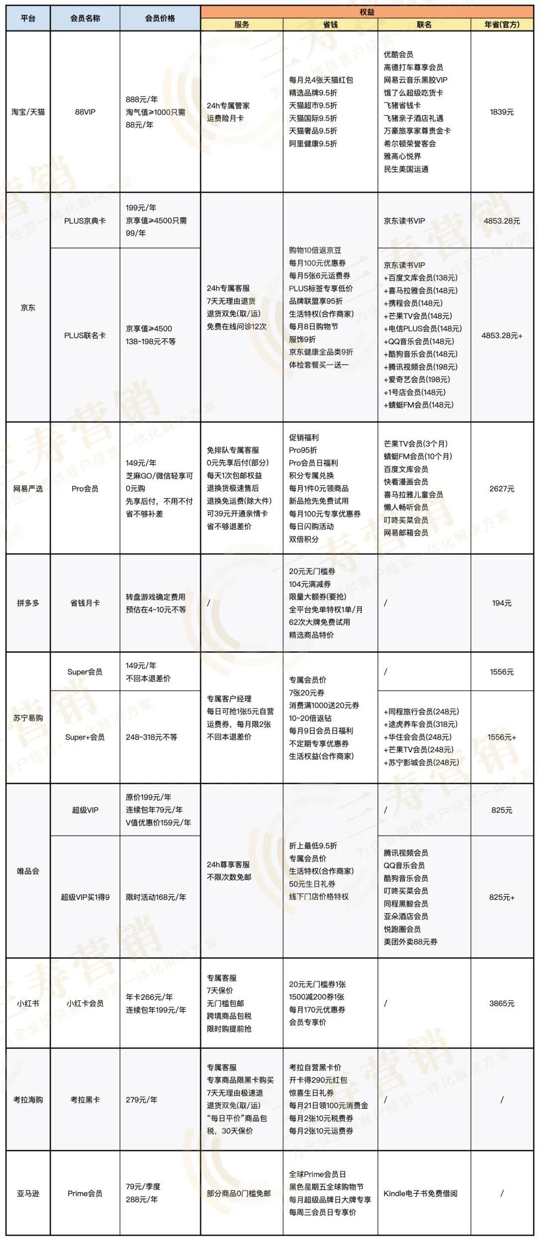 一文揭秘各大电商平台会员运营体系玩法