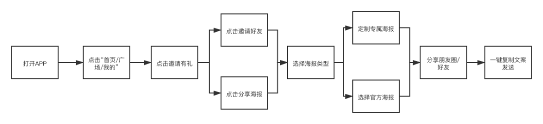 案例拆解：画啦啦美术转介绍活动