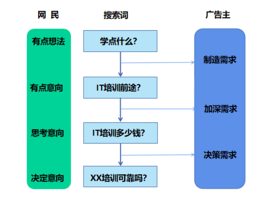 在自我提问中找到的SEM优化技巧