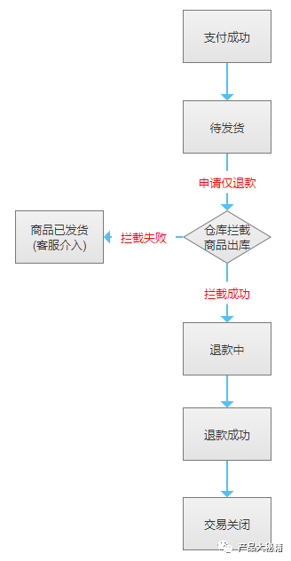 电商运营逻辑中的五点退款退货处理流程，你知道多少