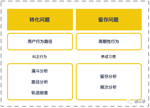 手把手教你如何搭建增长数据体系（建议收藏）