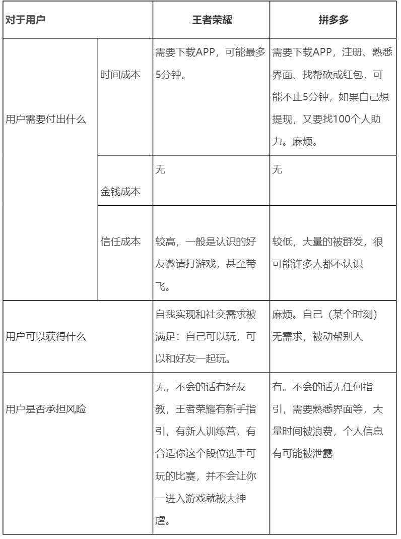 王者荣耀裂变方式，附王者荣耀做裂变的原因