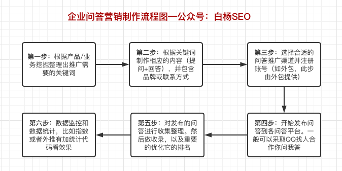 企业如何做好问答类口碑营销？这些渠道和注意事项需要了解