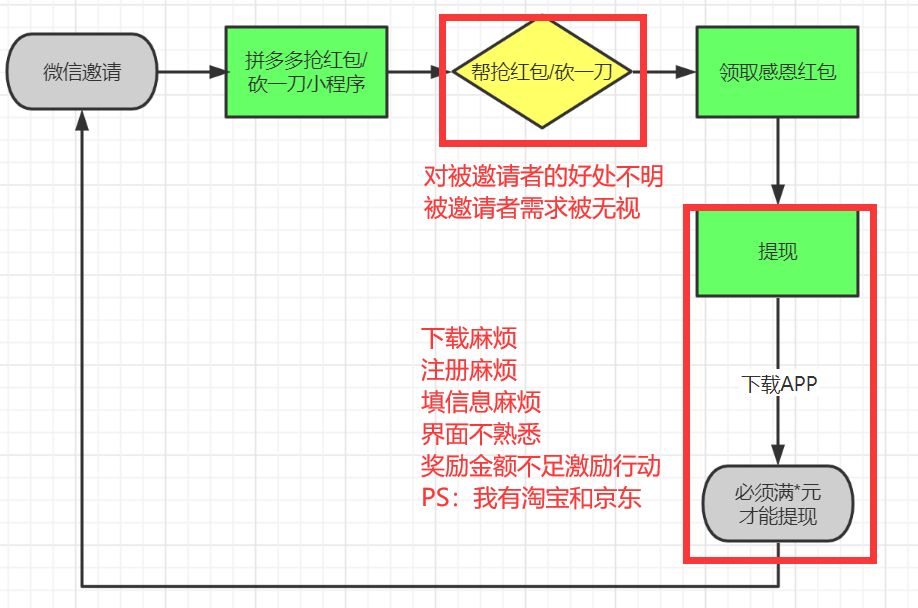 王者荣耀裂变方式，附王者荣耀做裂变的原因