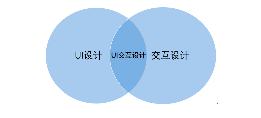 【新手指南】UI交互设计vsUI设计vs交互设计