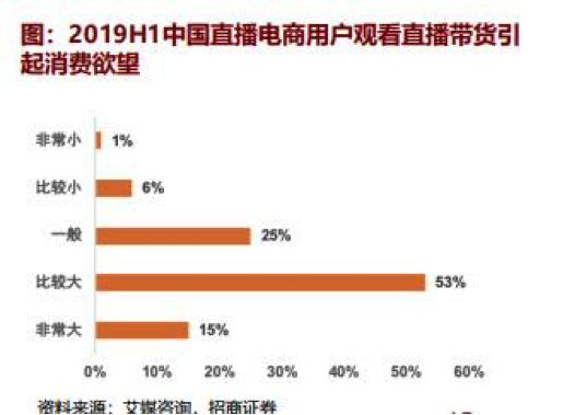 直播带货屡创新高，消费者在为什么买单？