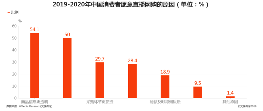 直播带货屡创新高，消费者在为什么买单？