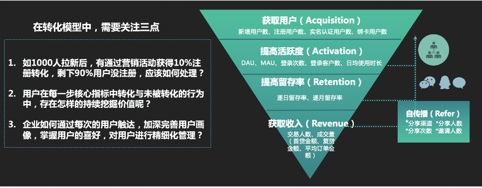 自动化营销如何颠覆传统模式，推进电商APP用户转化