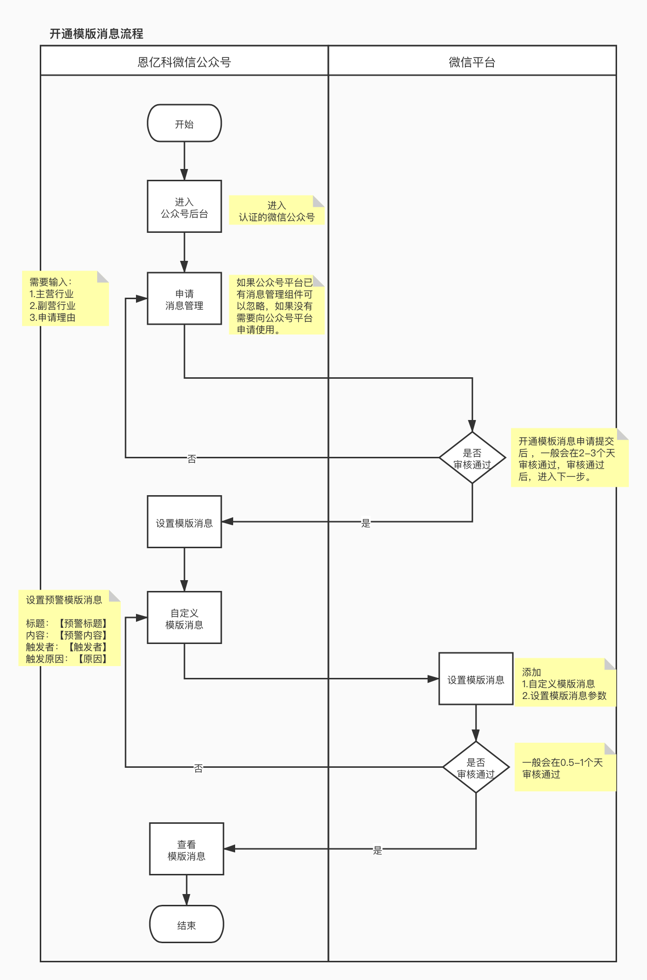 微信公众号模版消息