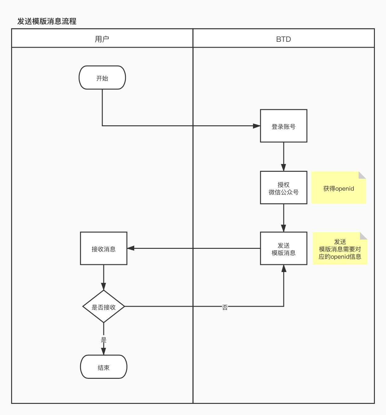 微信公众号模版消息