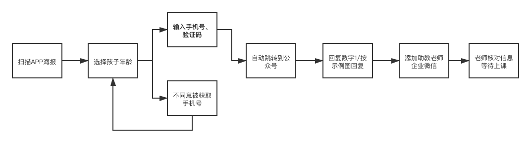 案例拆解：画啦啦美术转介绍活动