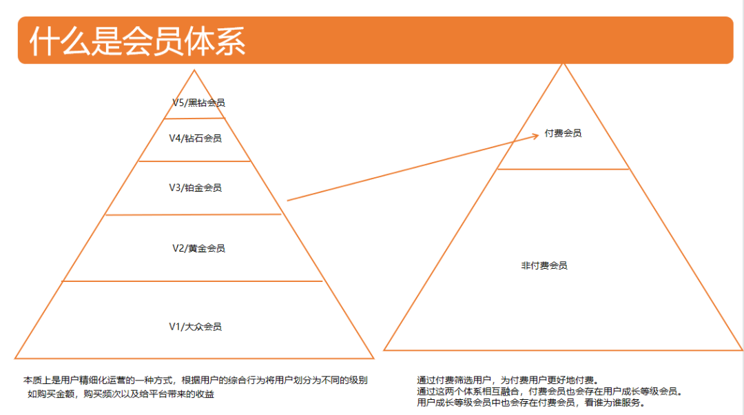 会员体系的搭建运营你真的会吗？万字带你详细了解！