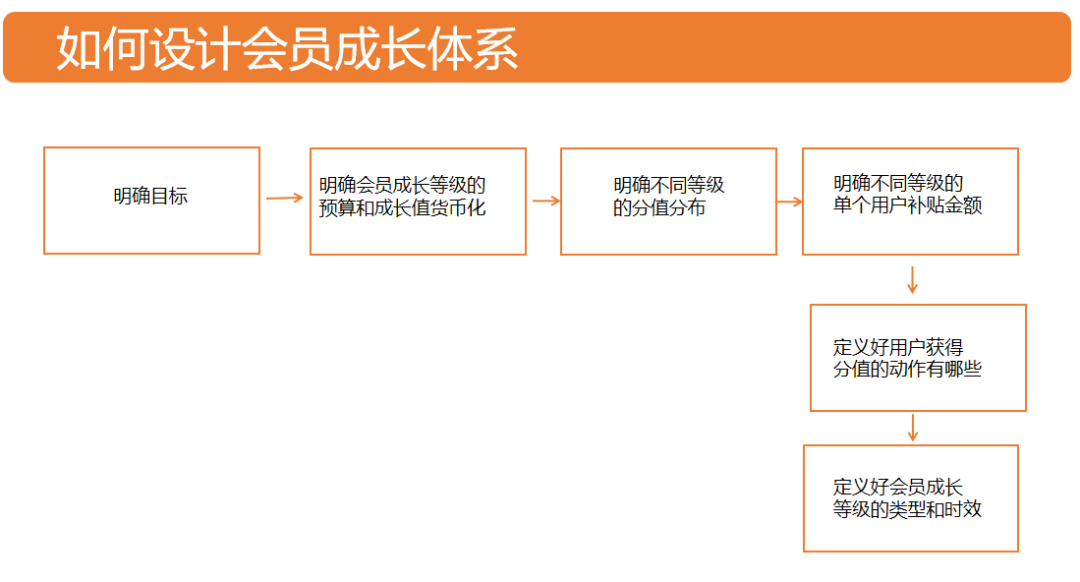 会员体系的搭建运营你真的会吗？万字带你详细了解！