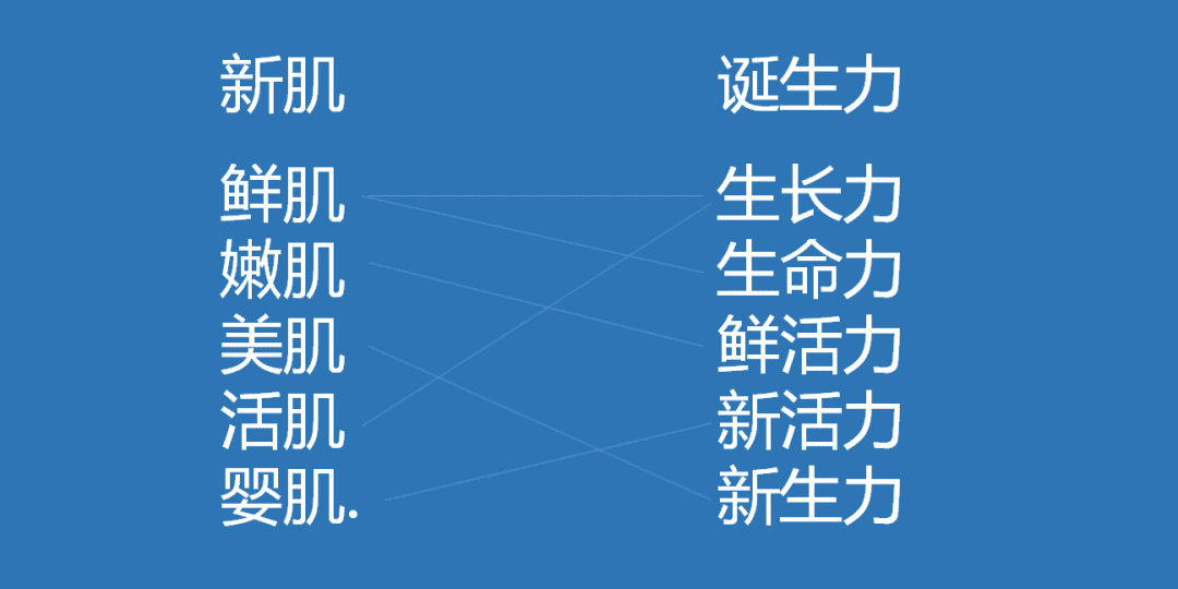 三个方法，教你优雅的“抄袭”别人的文案