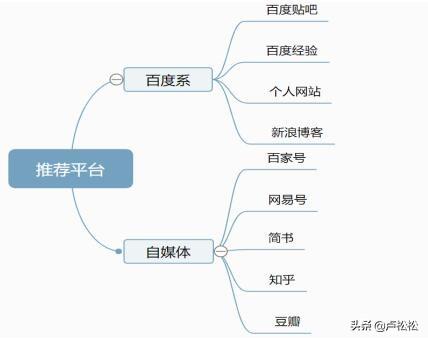 百度霸屏之视频被动引流实操总结