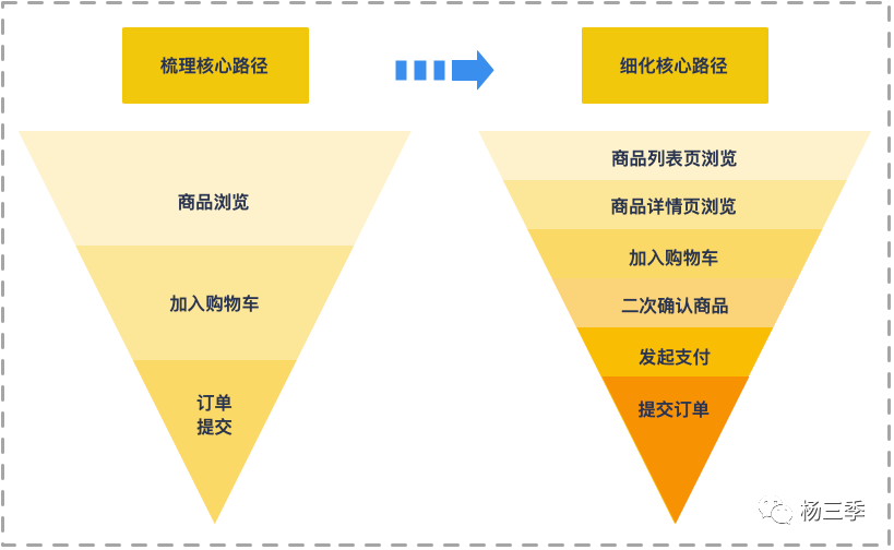 手把手教你如何搭建增长数据体系（建议收藏）