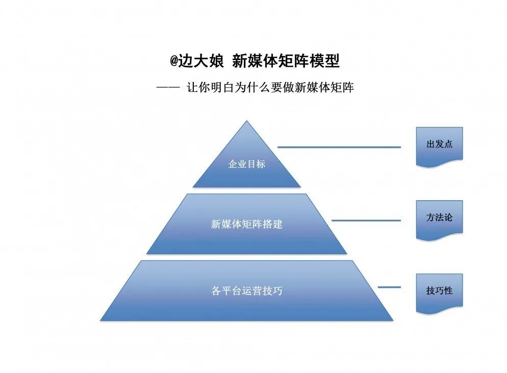 三步带你吃透新媒体矩阵的搭建和运营！