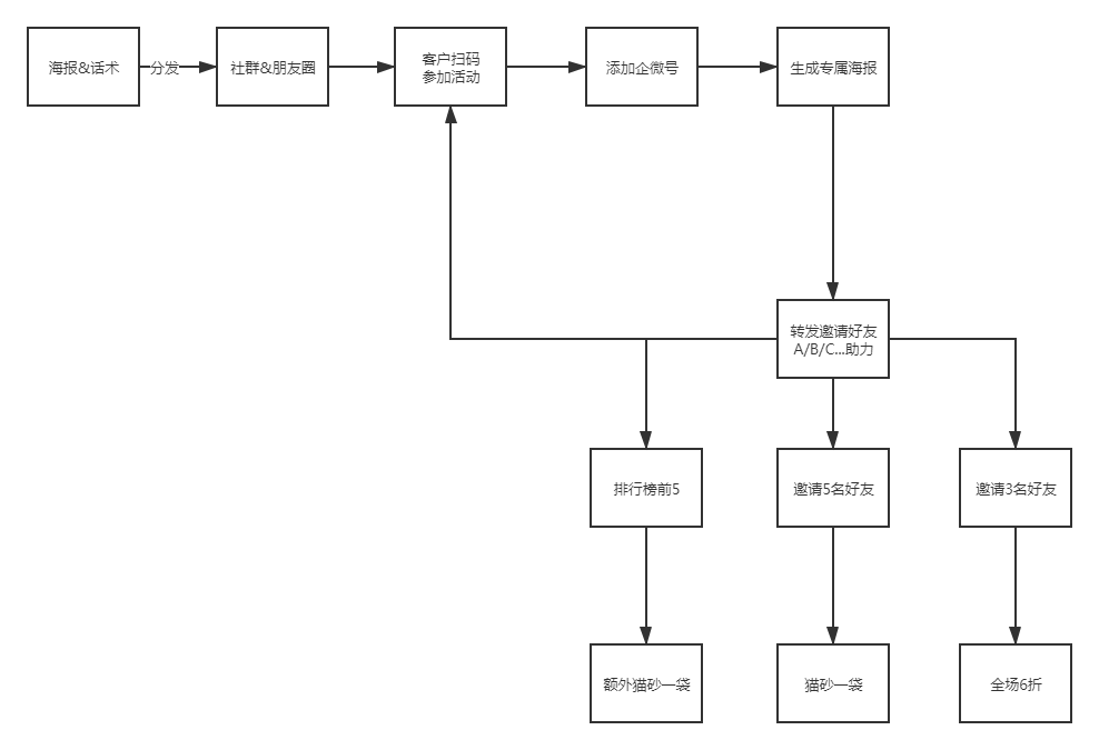 2天纯拉新1600人，宠物电商如何做一场高转化裂变活动？