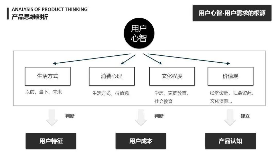 浅谈产品思维|什么是产品思维以及如何刻意训练产品思维？