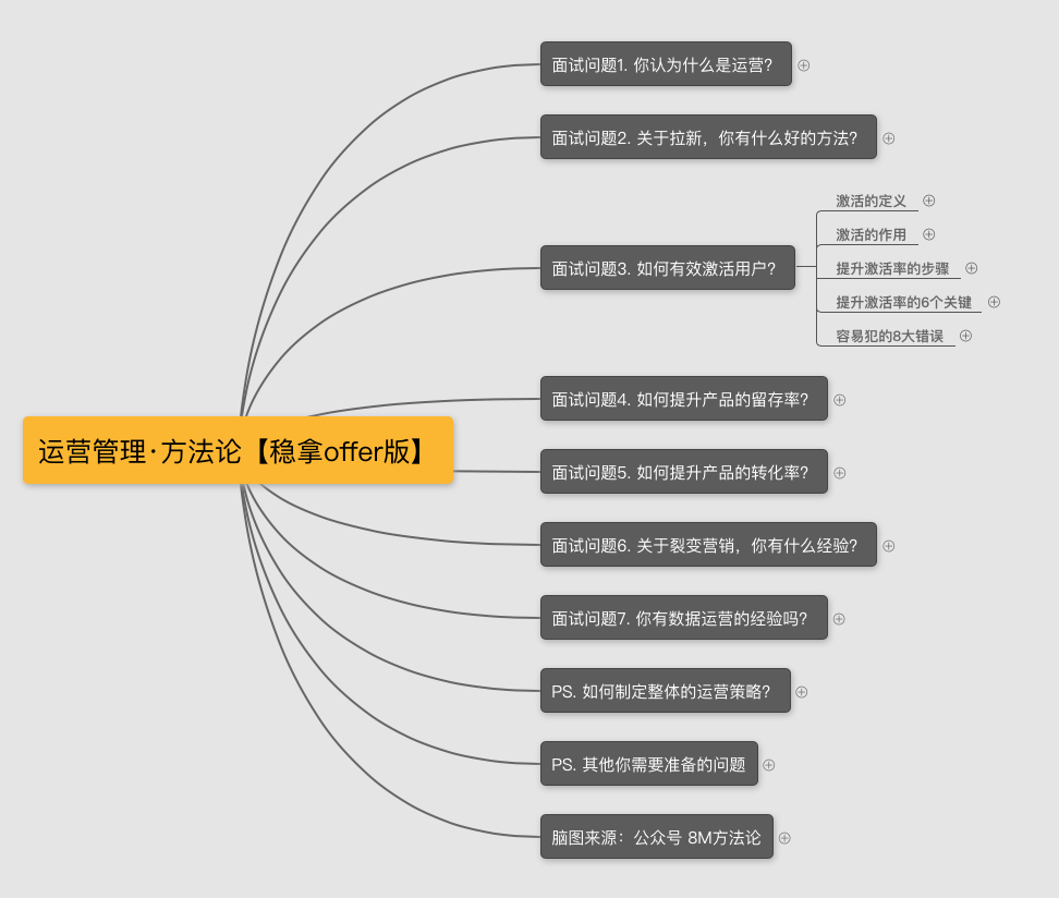 面试官：你是如何激活用户的？（运营面试技巧 · 系列二）