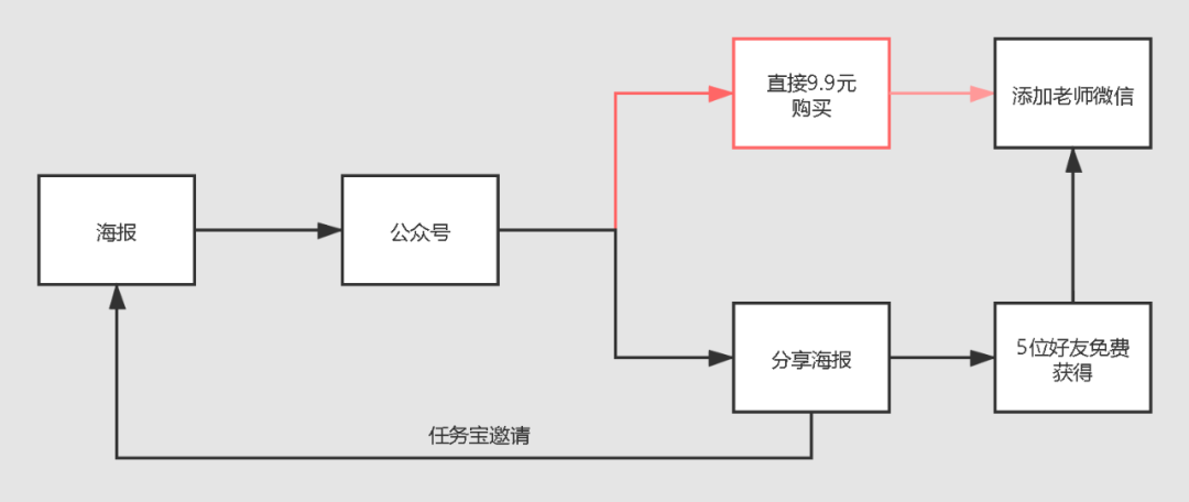 鸟哥笔记,活动运营,运营砖家,活动策略,案例拆解,活动