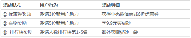 2天纯拉新1600人，宠物电商如何做一场高转化裂变活动？