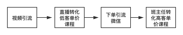 在线教育行业如何在抖音上运营获利？