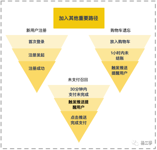 手把手教你如何搭建增长数据体系（建议收藏）