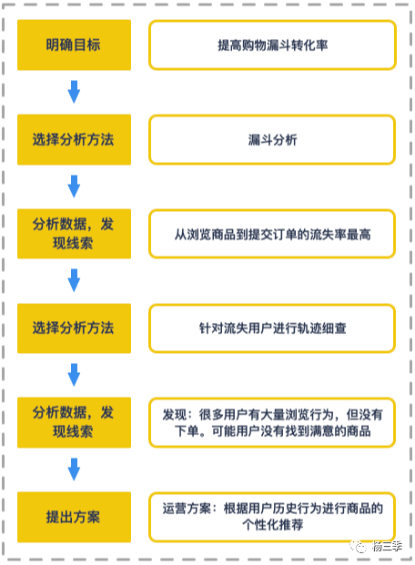 手把手教你如何搭建增长数据体系（建议收藏）