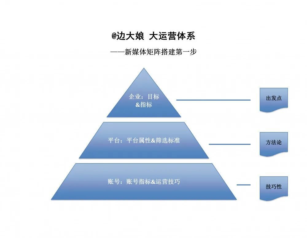 三步带你吃透新媒体矩阵的搭建和运营！