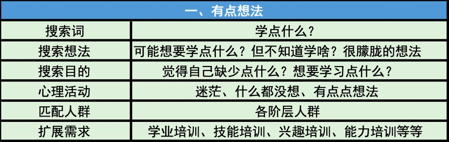 在自我提问中找到的SEM优化技巧