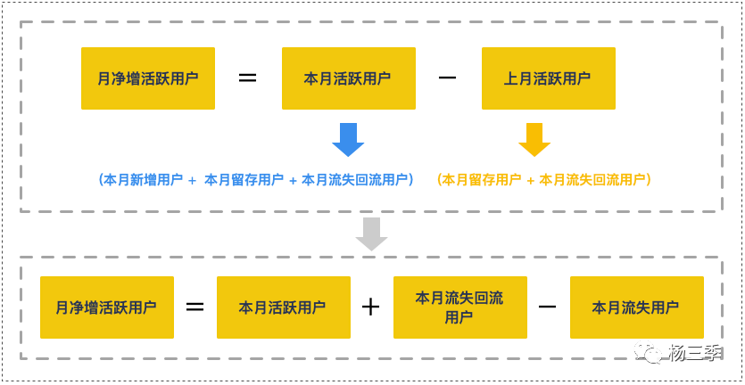 手把手教你如何搭建增长数据体系（建议收藏）