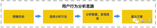 手把手教你如何搭建增长数据体系（建议收藏）